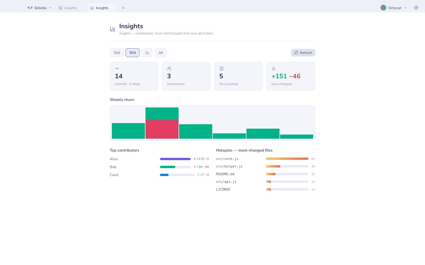 Repository insights with churn, contributors and hotspots in Gitcito
